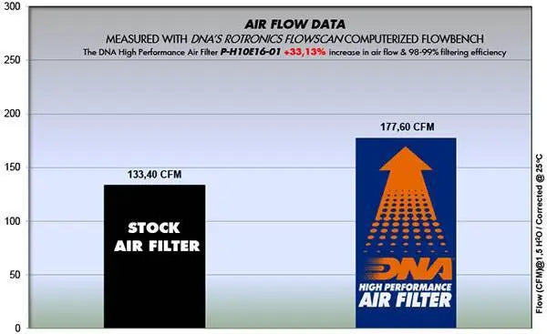 Air Filter - DNA Air Filter For Honda CRF 1000 Africa Twin Series (16-17)