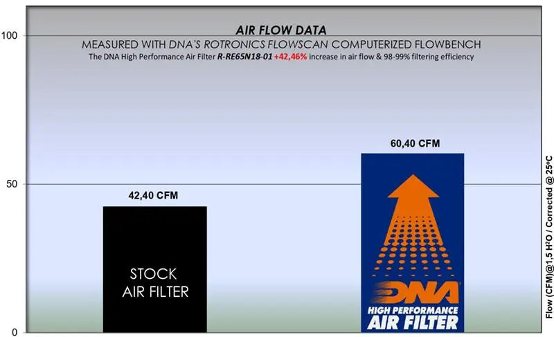 Air Filter - DNA AIR FILTER For INTERCEPTOR 650 (18-19)