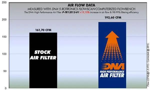 Air Filter - DNA AIR FILTER FOR TRIUMPH TIGER EXPLORER (12-18)
